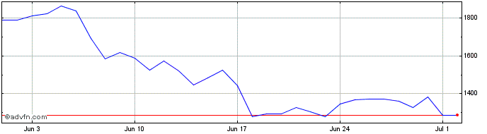 1 Month ApeCoin  Price Chart