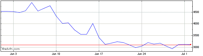 1 Month API3  Price Chart