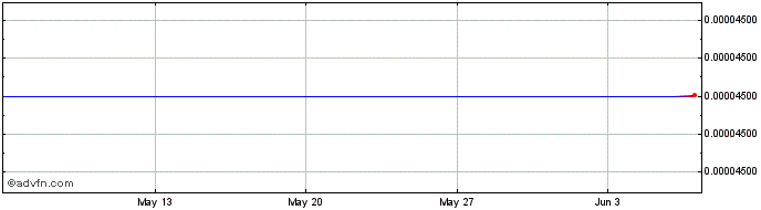 1 Month Apollo Inu  Price Chart