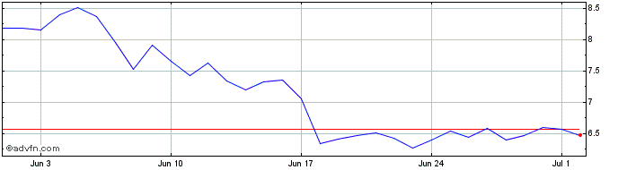 1 Month Aptos  Price Chart