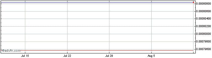 1 Month   Price Chart