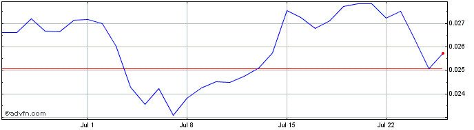 1 Month ARC  Price Chart