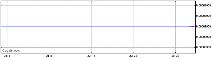 1 Month Ardor  Price Chart