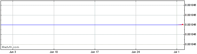 1 Month Ark  Price Chart