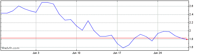 1 Month Arkham  Price Chart