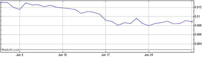 1 Month ArkStart  Price Chart
