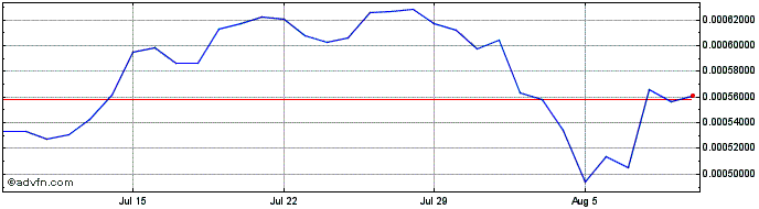 1 Month Arionum  Price Chart