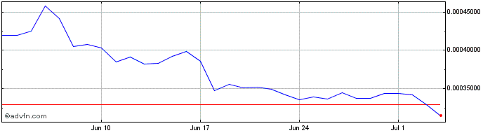 1 Month ASTROSWAP.app  Price Chart