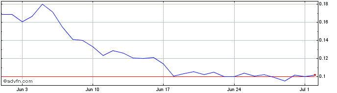 1 Month Automata  Price Chart