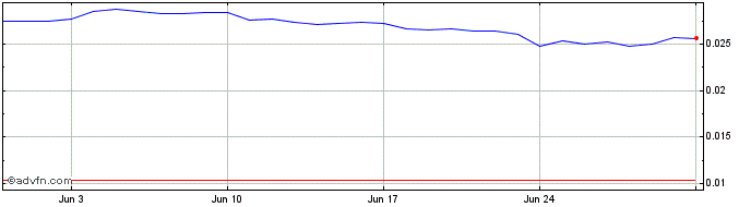 1 Month RIZON  Price Chart