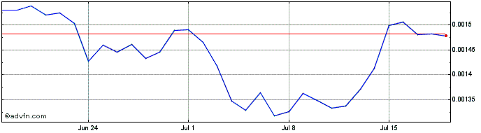 1 Month Atlas Protocol  Price Chart