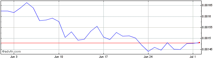 1 Month AtariToken  Price Chart