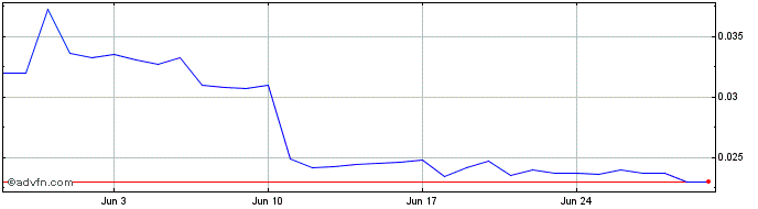 1 Month Aura  Price Chart
