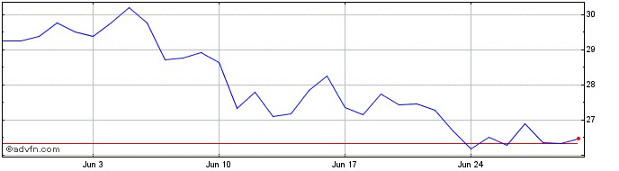 1 Month Auxo  Price Chart
