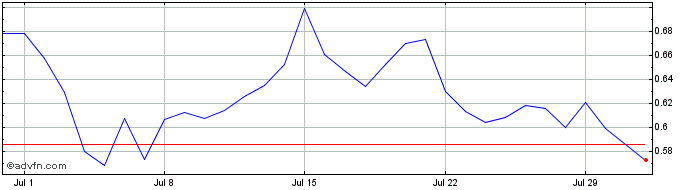 1 Month Travala.com Token  Price Chart