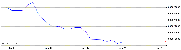 1 Month Axelar  Price Chart