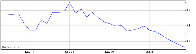 1 Month Aleph Zero  Price Chart