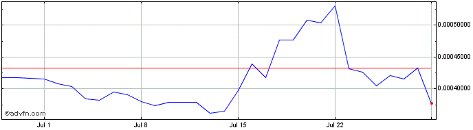 1 Month BaconDAO  Price Chart