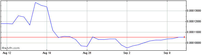 1 Month BakeryToken  Price Chart