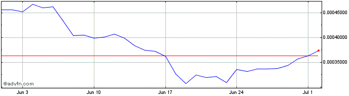 1 Month BandToken  Price Chart