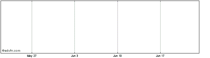 1 Month BankEth  Price Chart