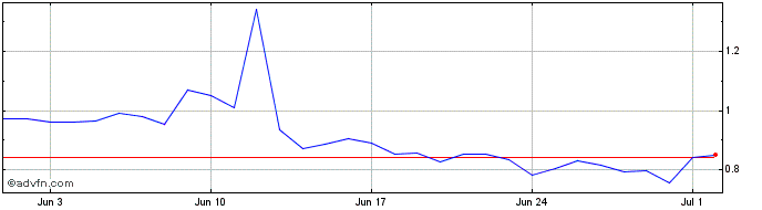 1 Month Float Bank  Price Chart