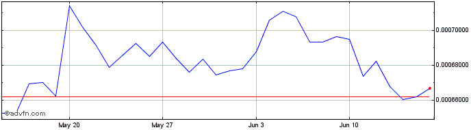 1 Month Baz Token  Price Chart