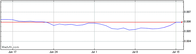 1 Month BlockBank  Price Chart