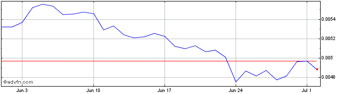 1 Month BlockBank  Price Chart