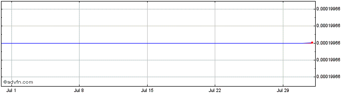 1 Month   Price Chart