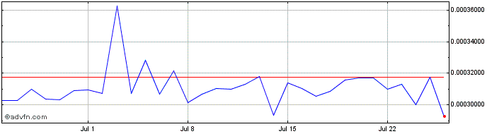 1 Month BlockCDN  Price Chart