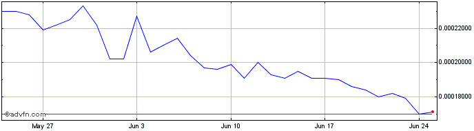 1 Month BitcoinX  Price Chart