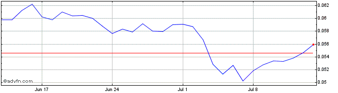1 Month Bonded dAMM  Price Chart