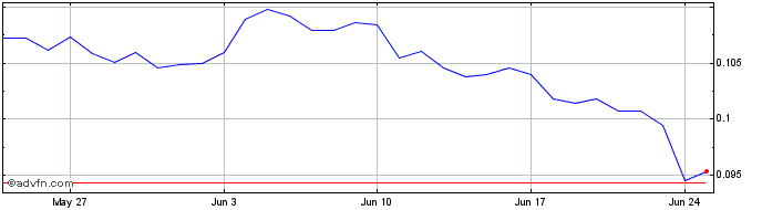 1 Month Bitdepositary  Price Chart