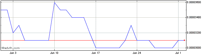 1 Month Bandot  Price Chart