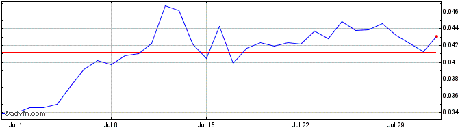 1 Month Beldex  Price Chart