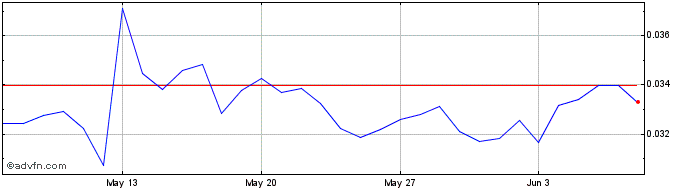 1 Month Beldex  Price Chart