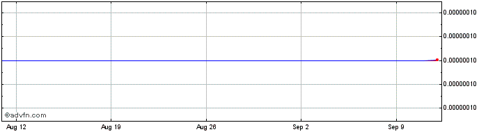 1 Month Bank4YOU  Price Chart