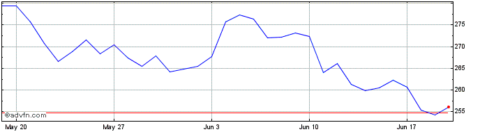 1 Month BelriumToken  Price Chart