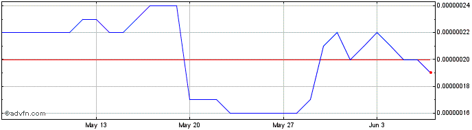 1 Month BetProtocolToken  Price Chart