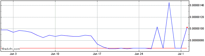1 Month Beta Token  Price Chart