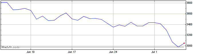 1 Month Binance ETH staking  Price Chart
