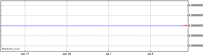 1 Month Bezop  Price Chart