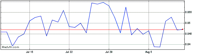 1 Month BuckHathCoin  Price Chart