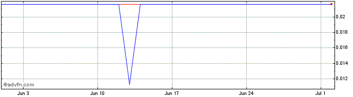 1 Month Blockchain of Hash Power  Price Chart