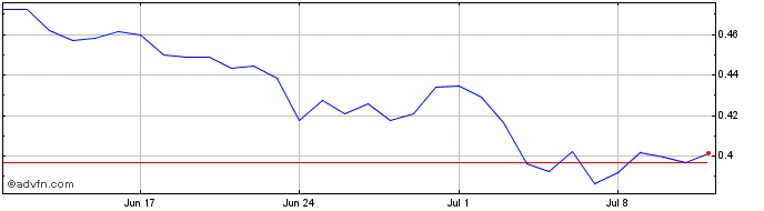 1 Month Bluehelix BHEX Token  Price Chart