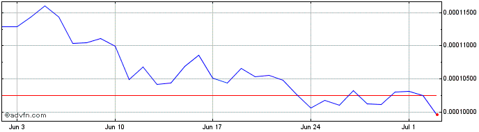 1 Month BIDSHOP  Price Chart