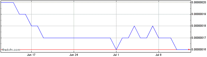 1 Month Binemon  Price Chart