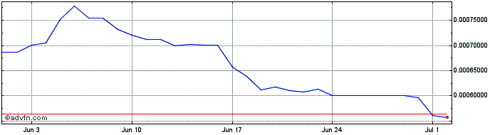1 Month Binemon  Price Chart