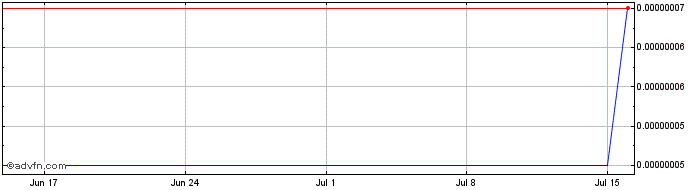 1 Month BioFi  Price Chart
